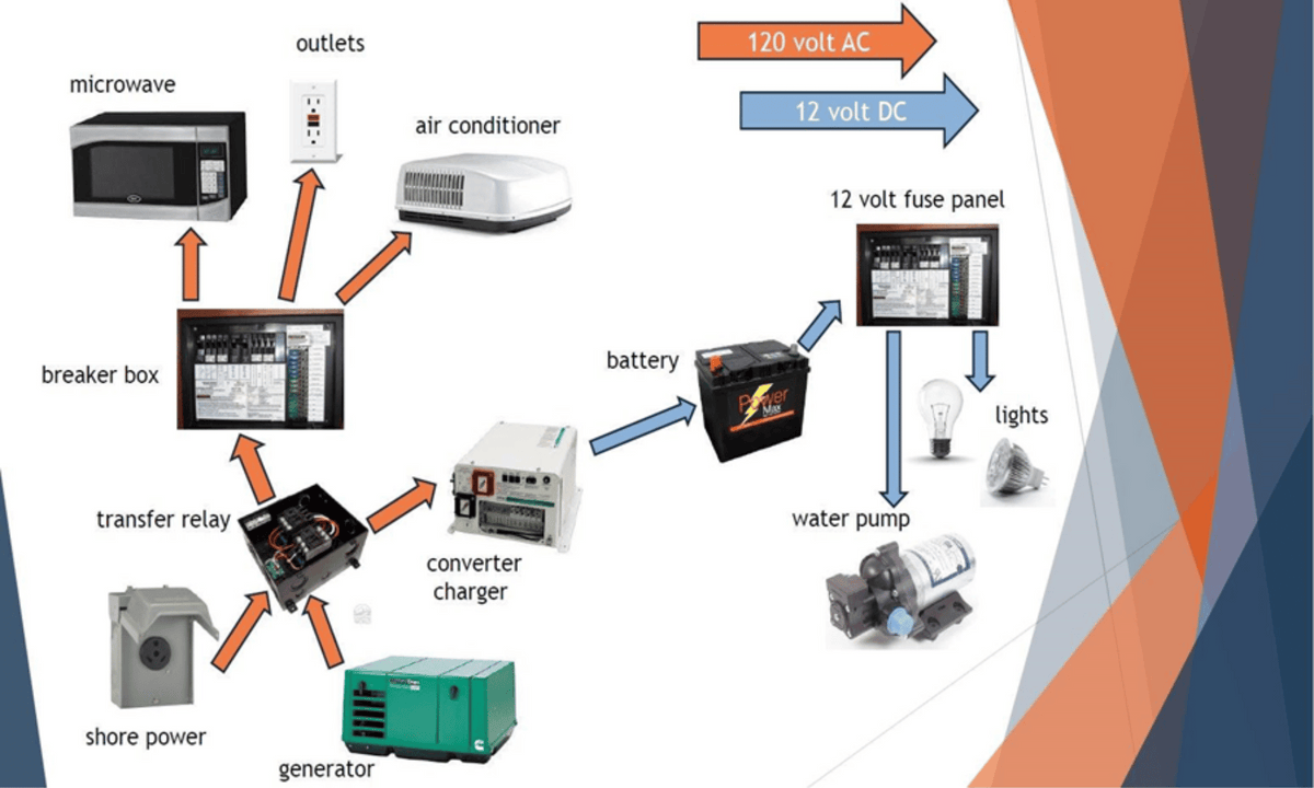 How Do Rvs Work How Does an RV Electrical System Work? – TechnoRV