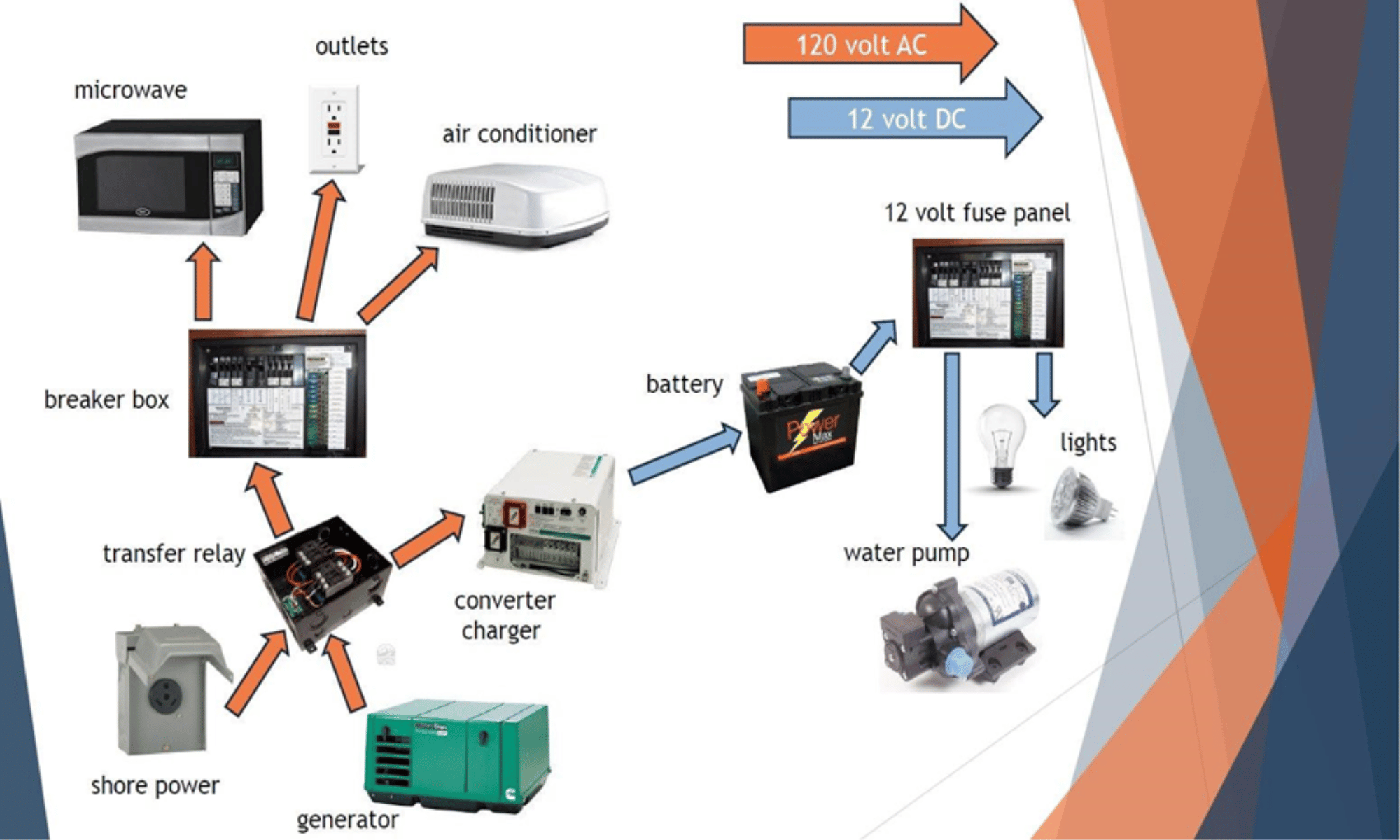 How Does an RV Electrical System Work?