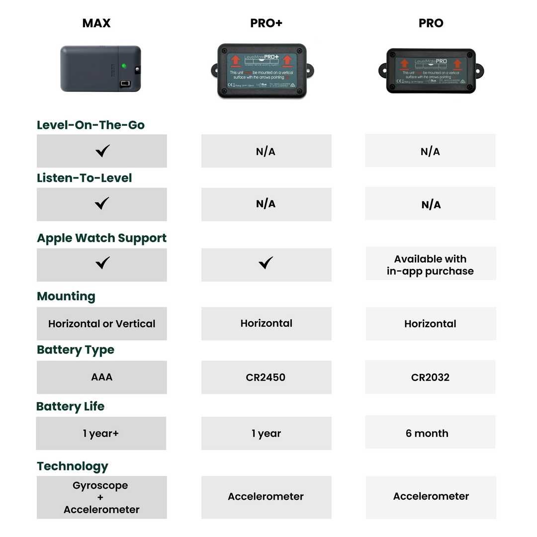 LevelMateMAX Wireless Vehicle Leveling System Comparison