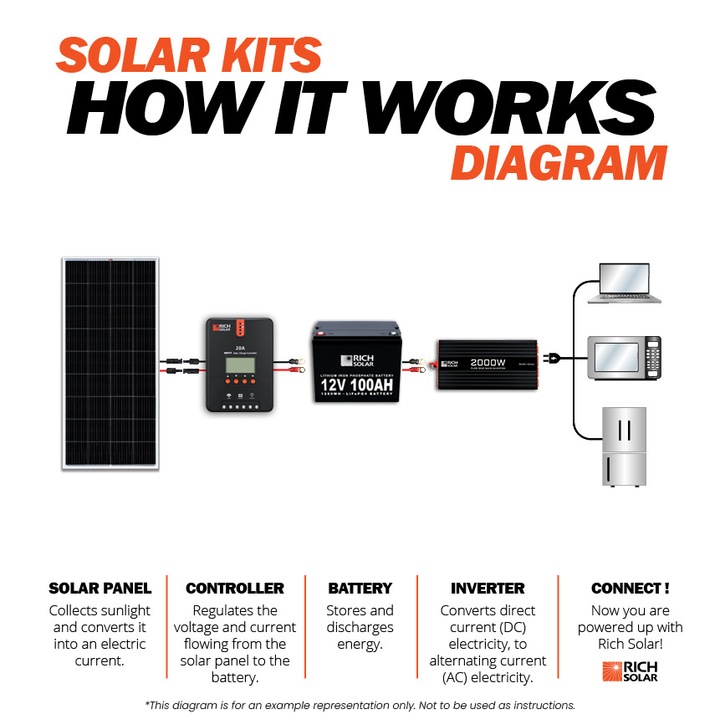 1200 Watt 24V Complete Solar Kit