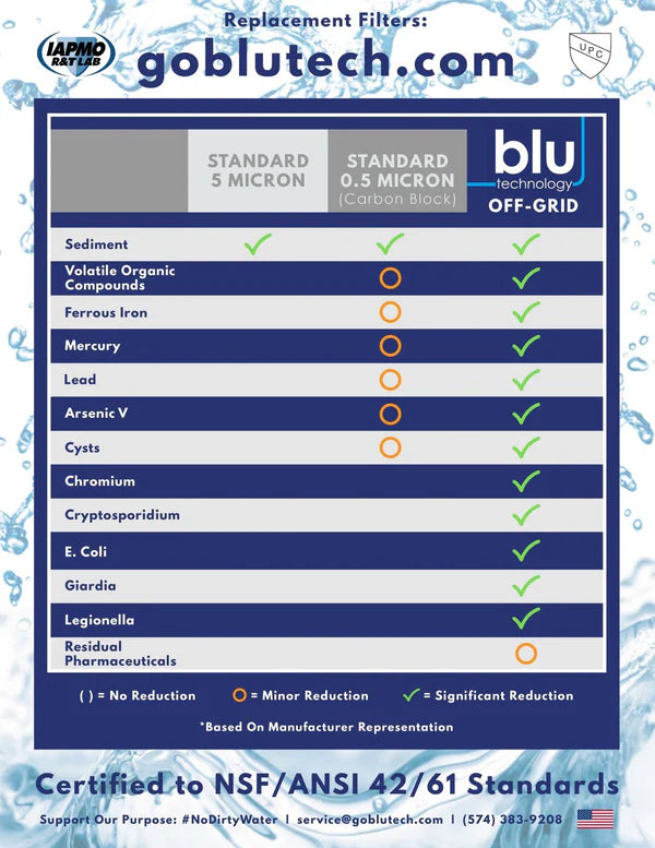 GoBluTech "OFFGRID+" Filter Recharge Pack | 5-inch