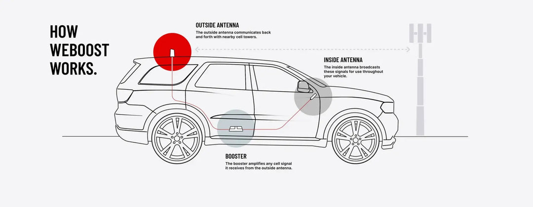 WeBoost | Drive Reach Truck & SUV