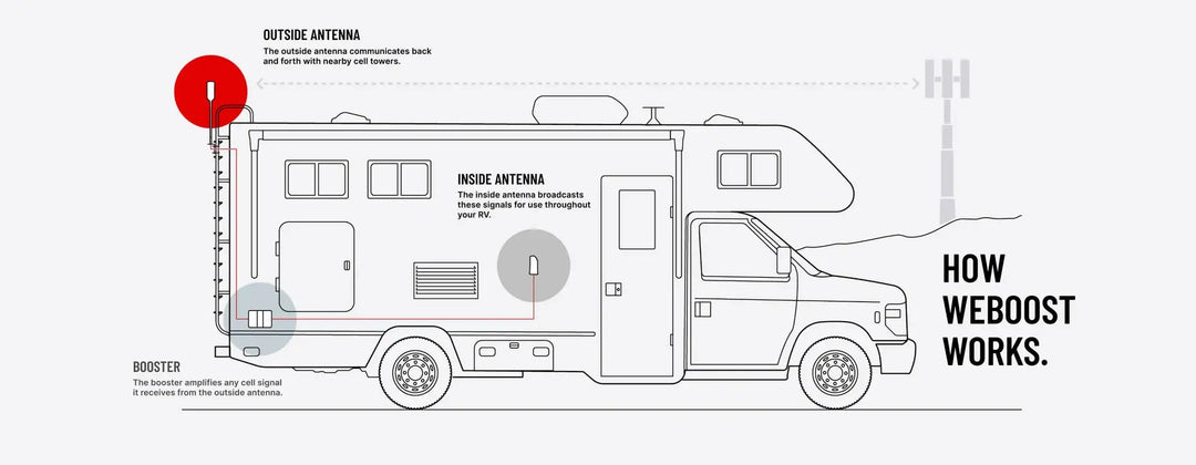WeBoost | Drive Reach RV